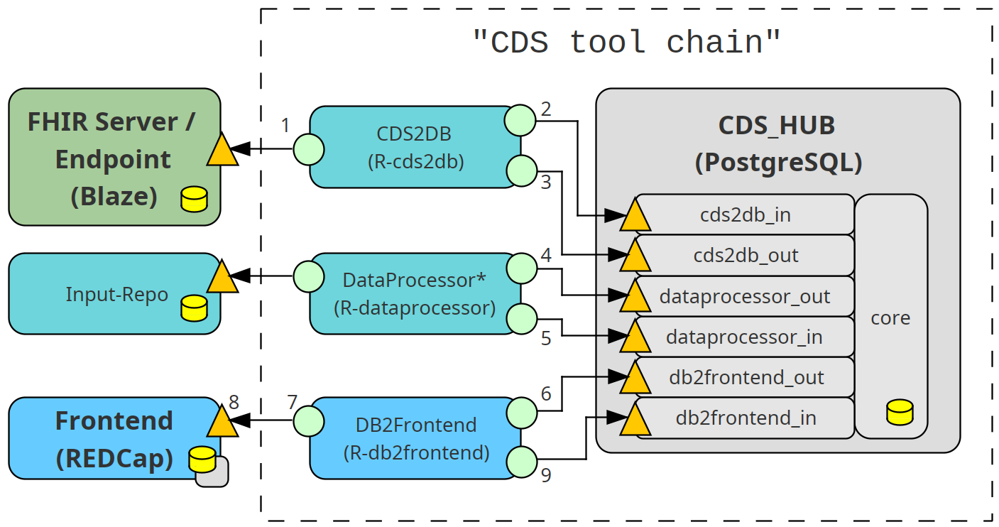 CDS tool chain