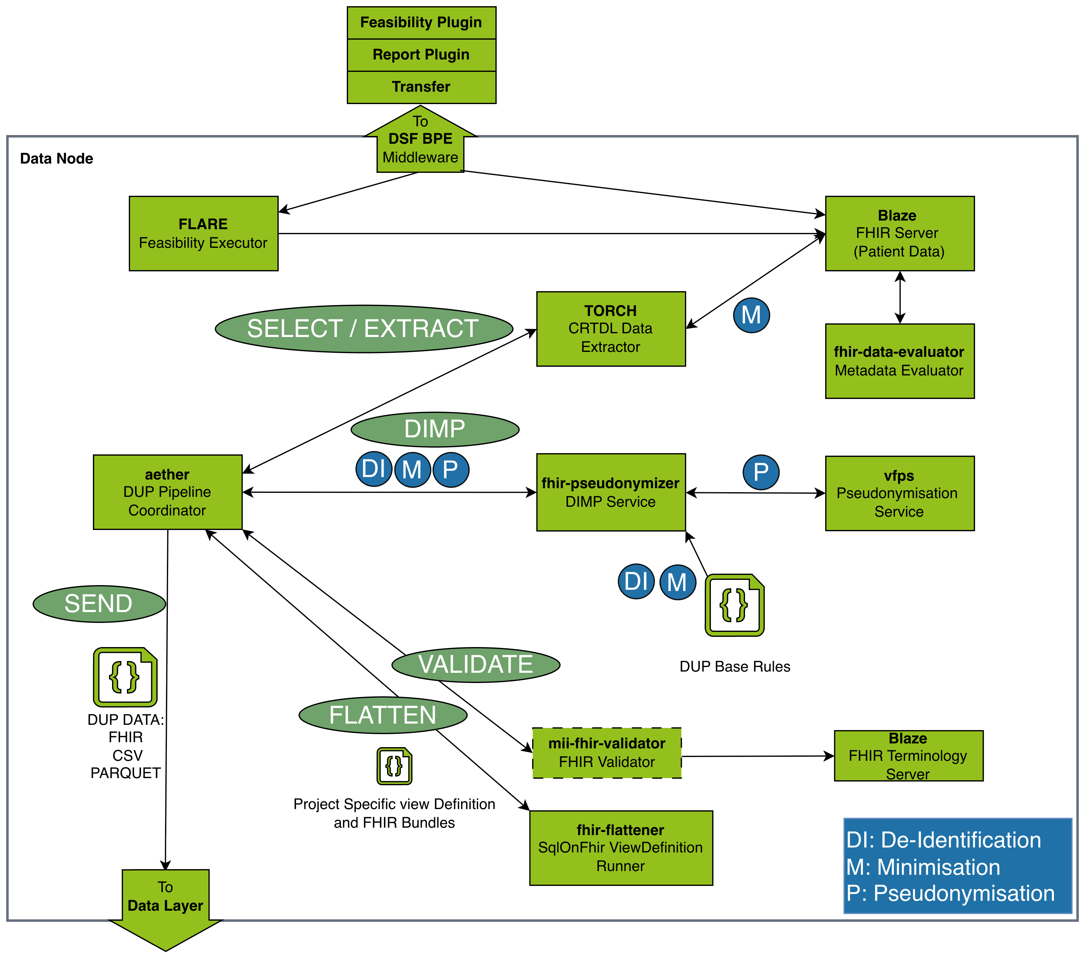 Data Node Architecture