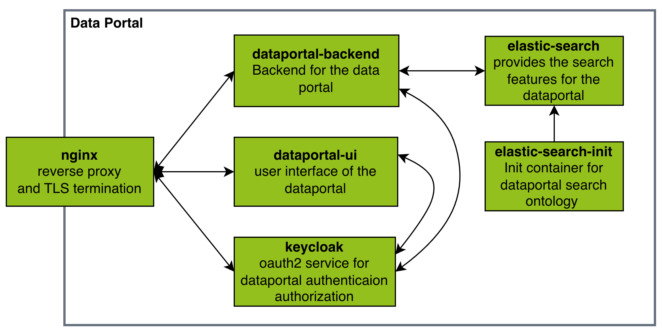 Data Portal Architecture