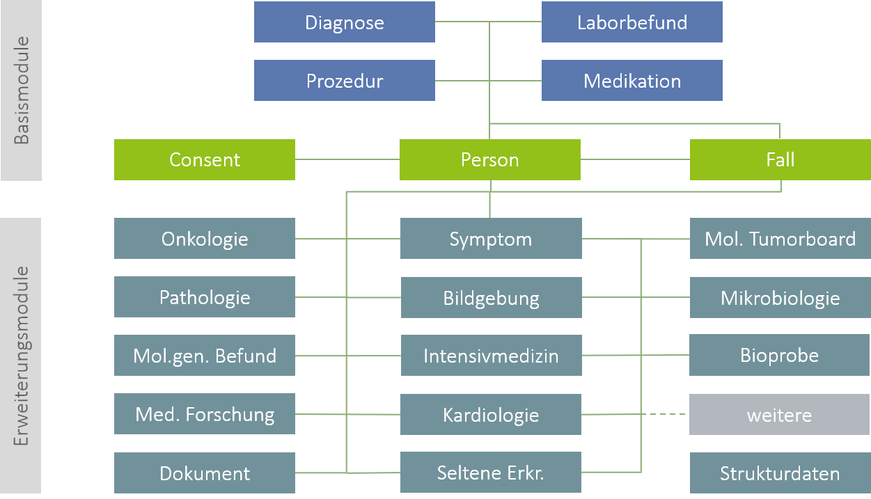MII Kerndatensatz Blockschema
