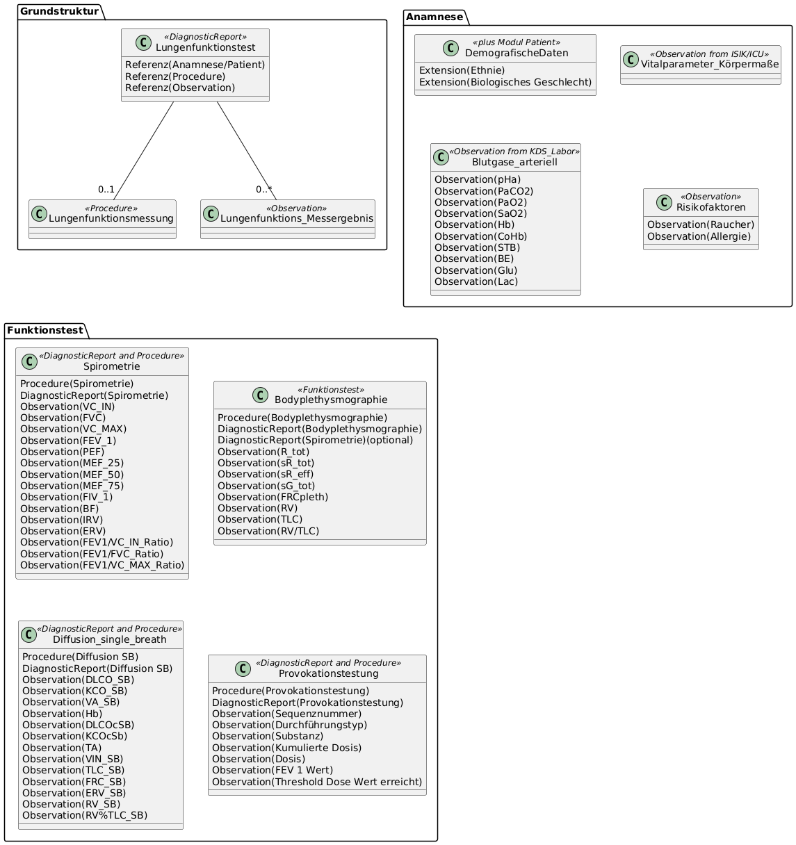 UML class diagram of the Pulmonary Function Core Dataset module