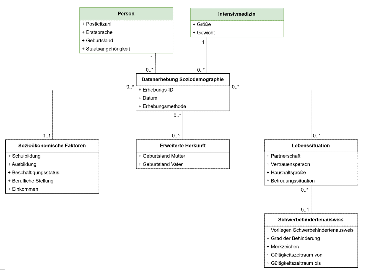 Soziodemographie UML diagram
