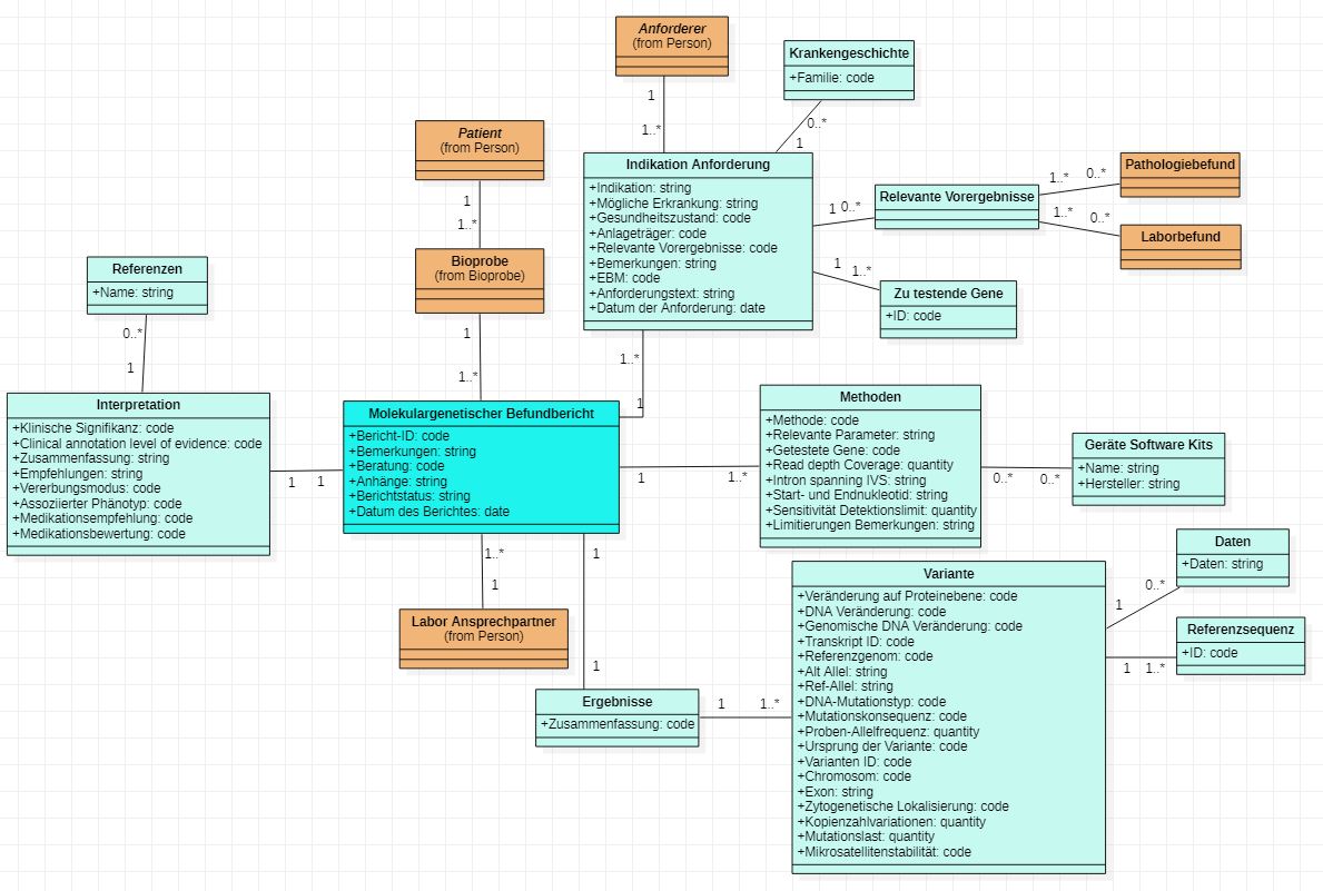 UML-Modell