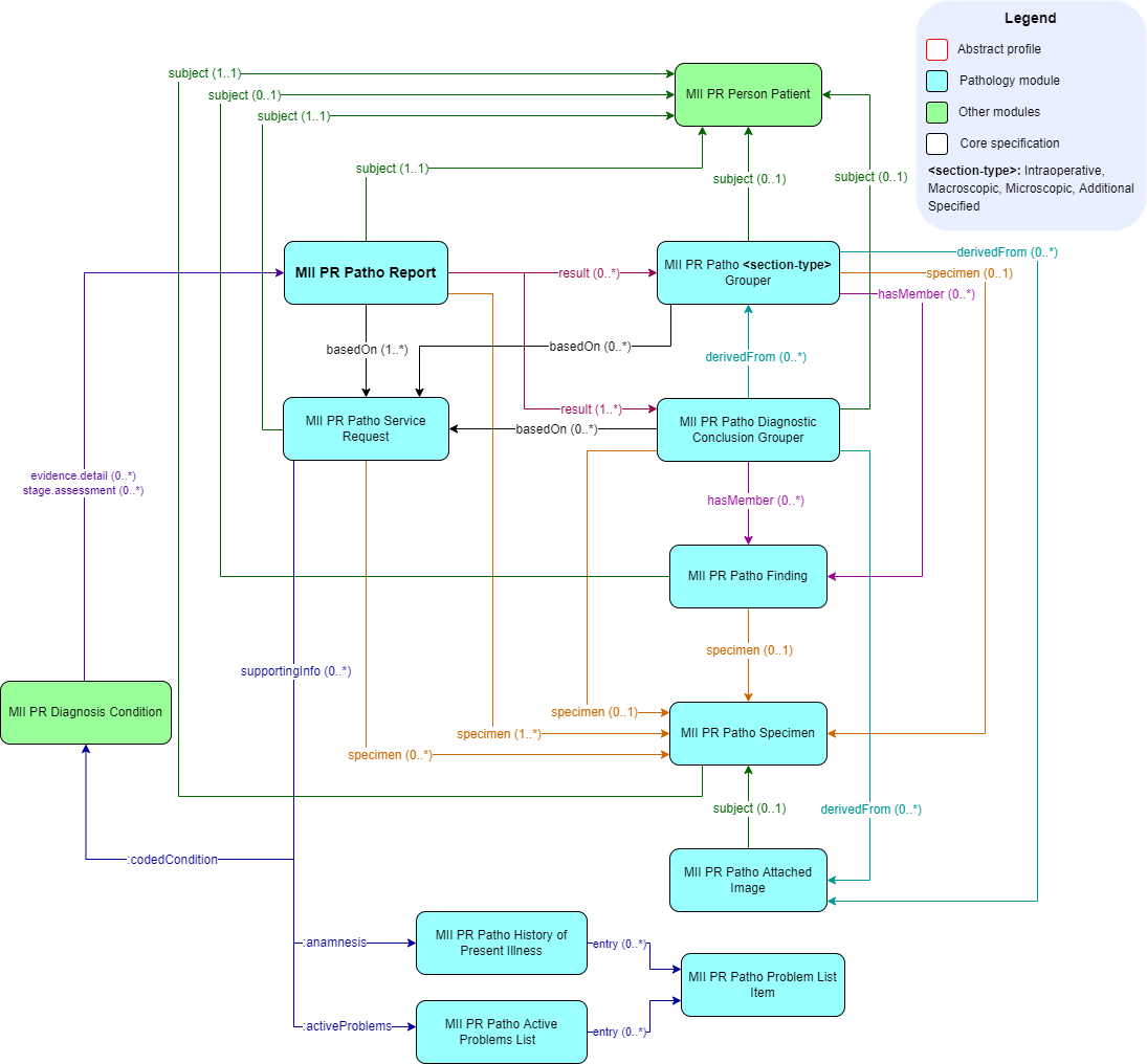 patho-profile-relationships