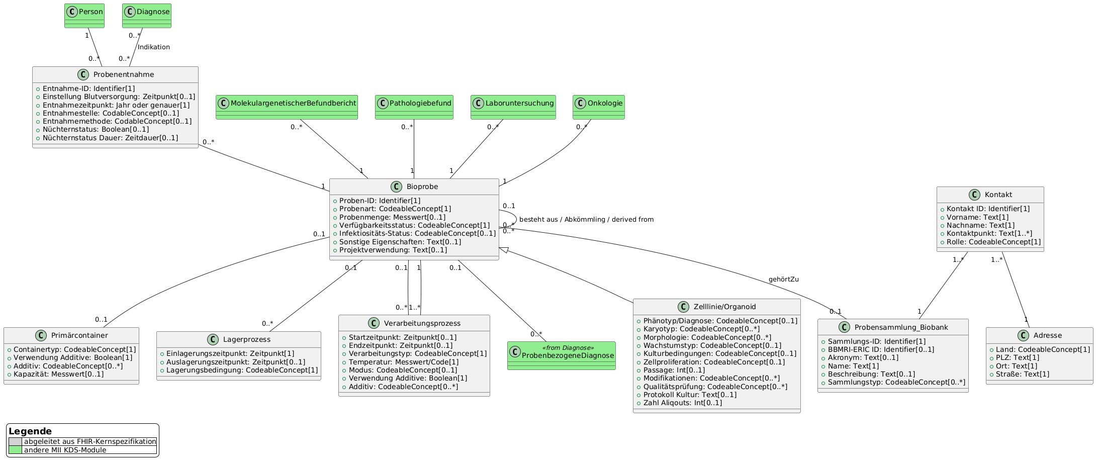 UML class diagram of the biospecimen data module