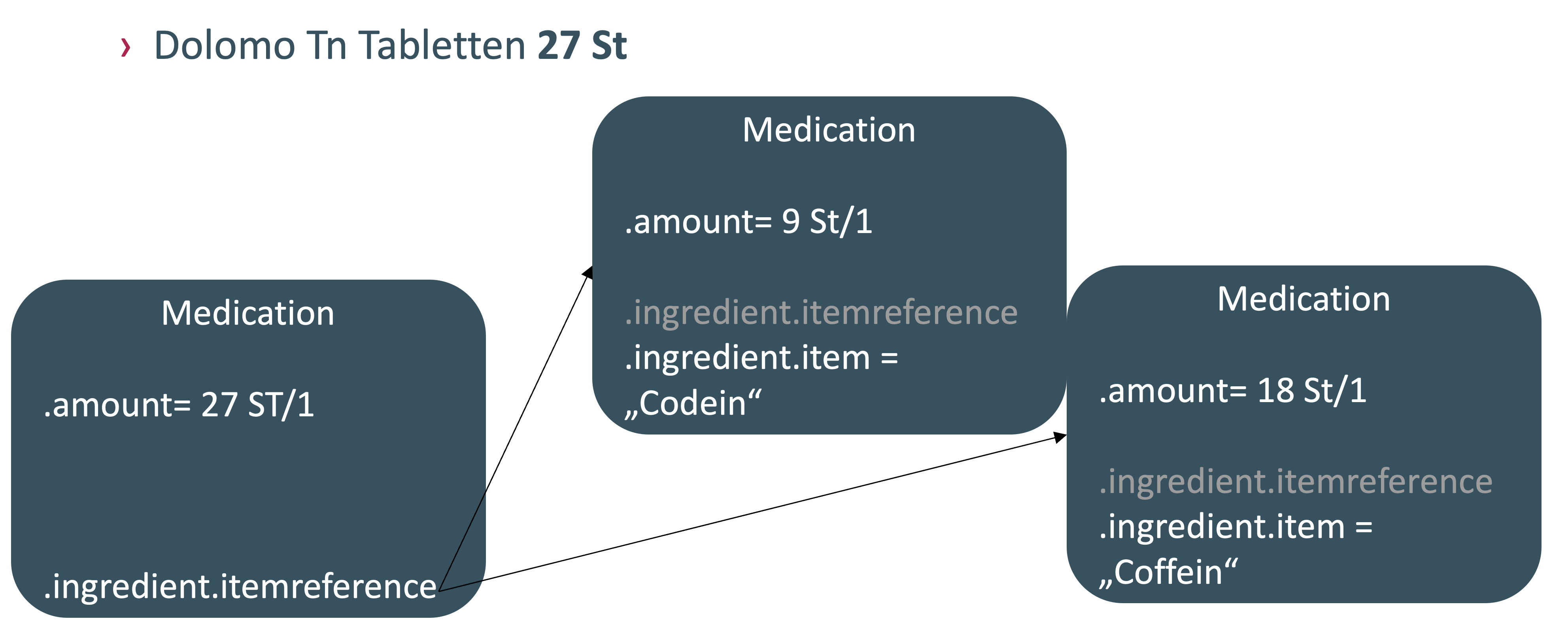 Kombinationspackungen im Modul Medikation