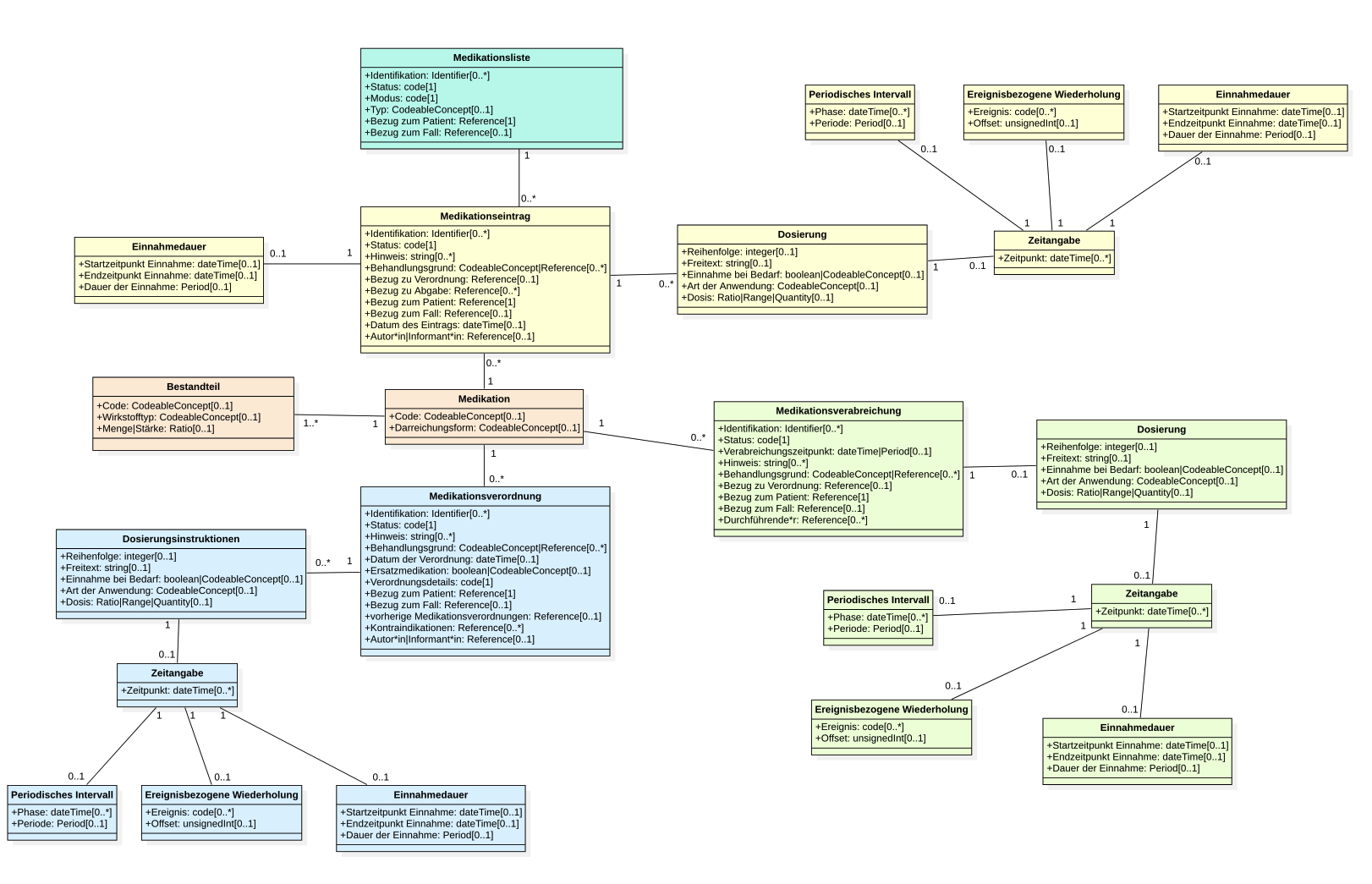 UML-Klassendiagramm des Moduls Medikation