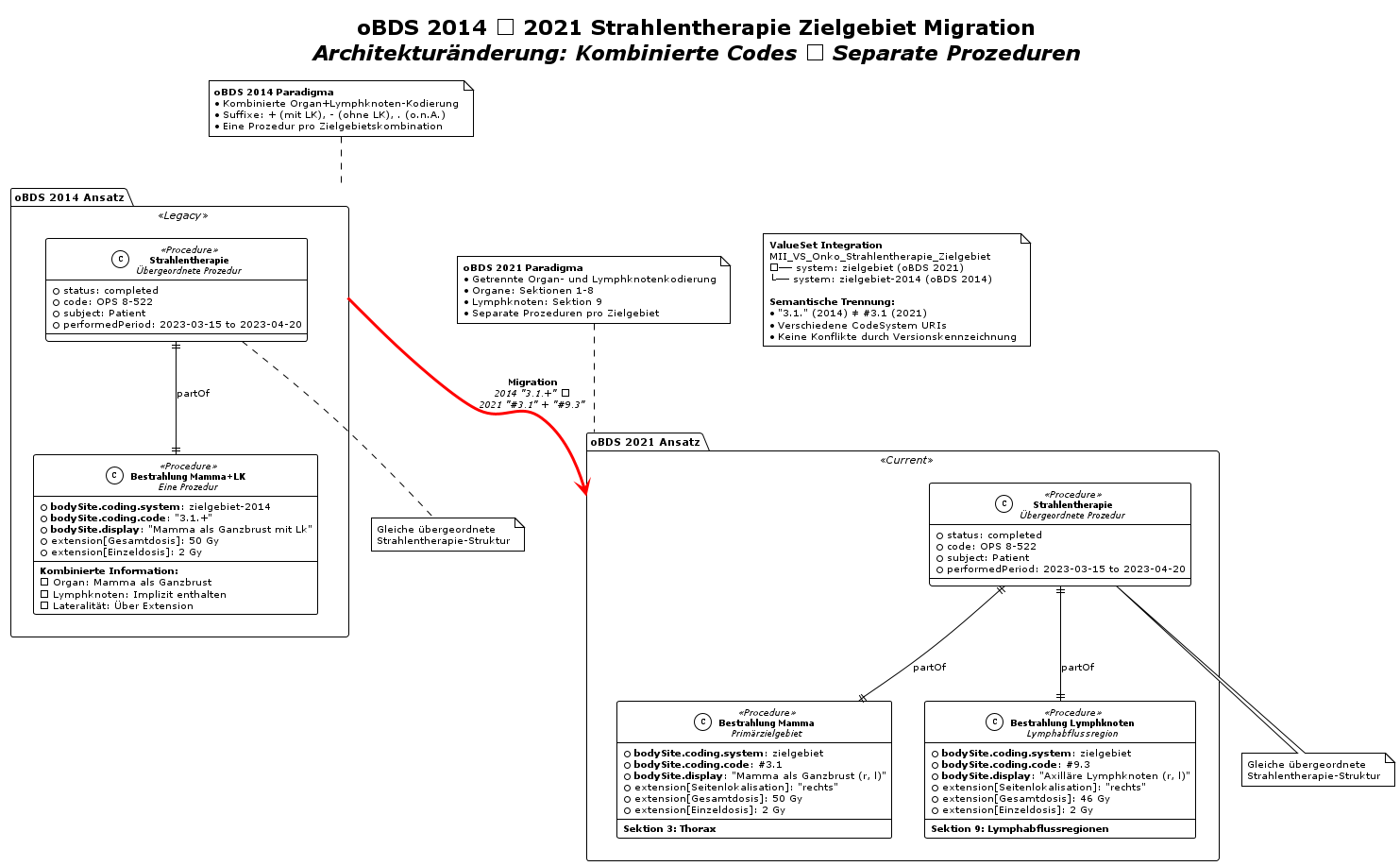 MII_Onko_Strahlentherapie_Zielgebiet_Migration.png
