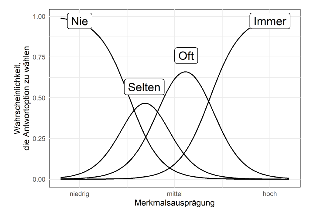 IRT Antwortwahrscheinlichkeiten