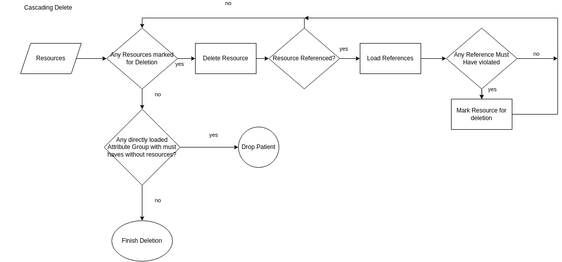 Cascading Delete Flow Chart